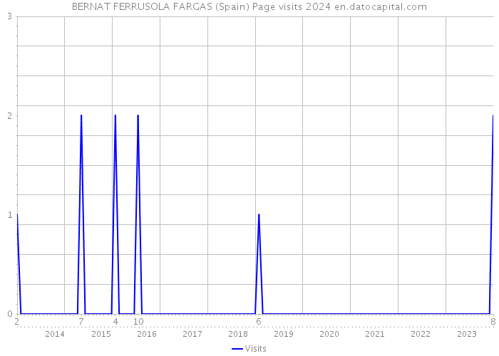 BERNAT FERRUSOLA FARGAS (Spain) Page visits 2024 