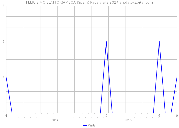 FELICISIMO BENITO GAMBOA (Spain) Page visits 2024 