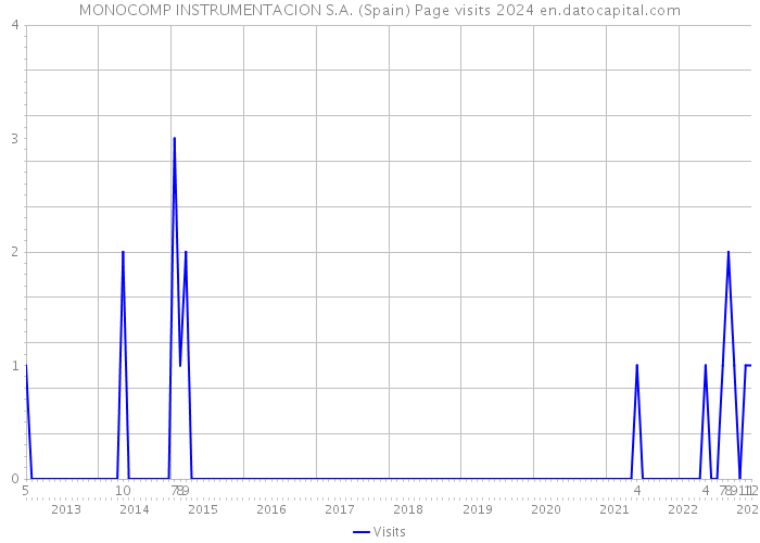 MONOCOMP INSTRUMENTACION S.A. (Spain) Page visits 2024 