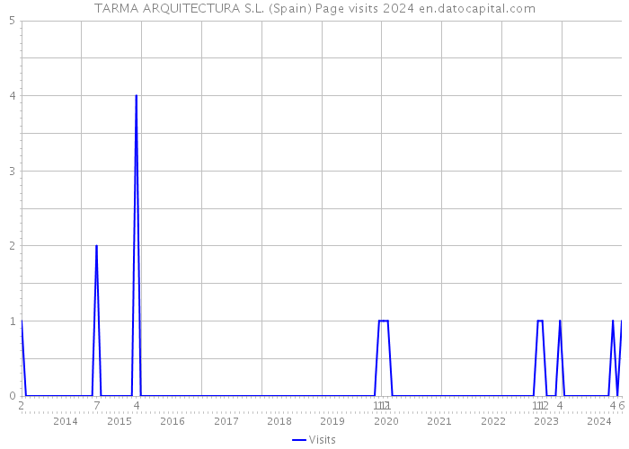 TARMA ARQUITECTURA S.L. (Spain) Page visits 2024 