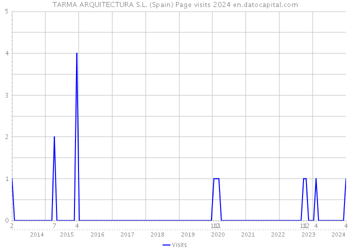 TARMA ARQUITECTURA S.L. (Spain) Page visits 2024 