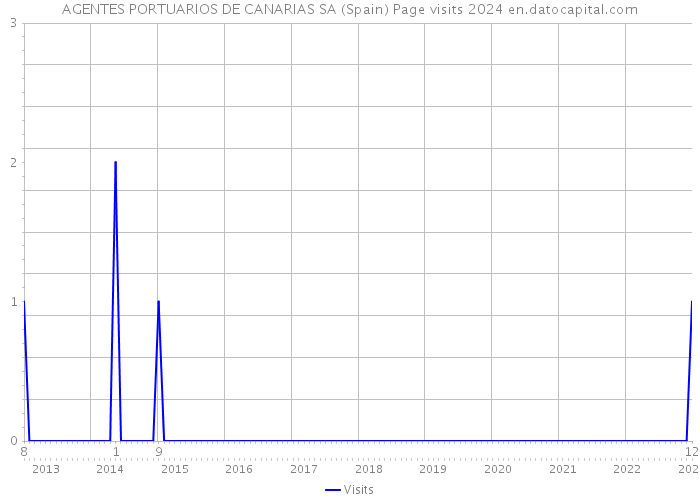 AGENTES PORTUARIOS DE CANARIAS SA (Spain) Page visits 2024 