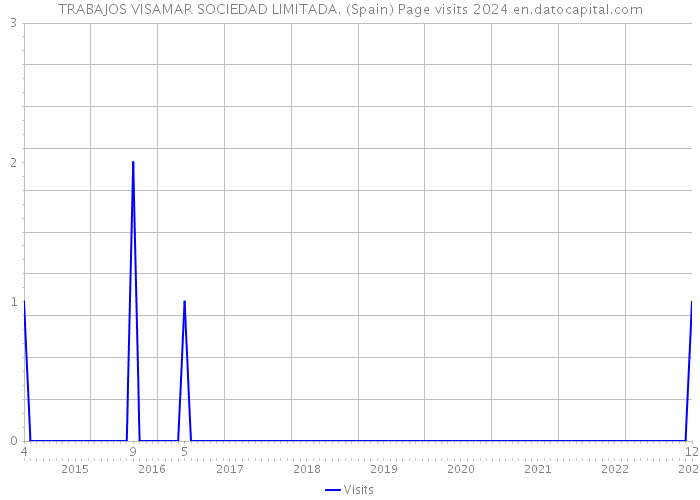 TRABAJOS VISAMAR SOCIEDAD LIMITADA. (Spain) Page visits 2024 
