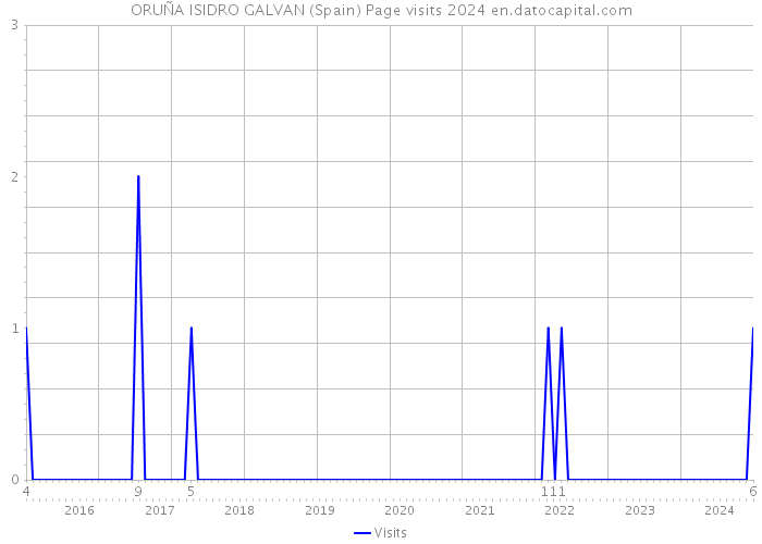 ORUÑA ISIDRO GALVAN (Spain) Page visits 2024 