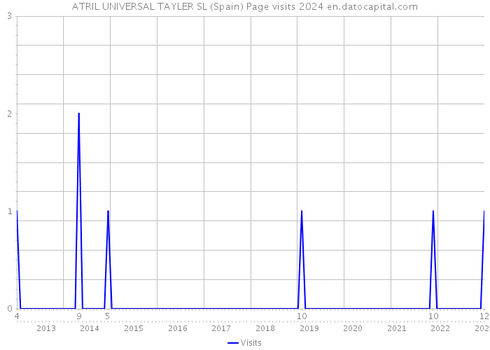 ATRIL UNIVERSAL TAYLER SL (Spain) Page visits 2024 