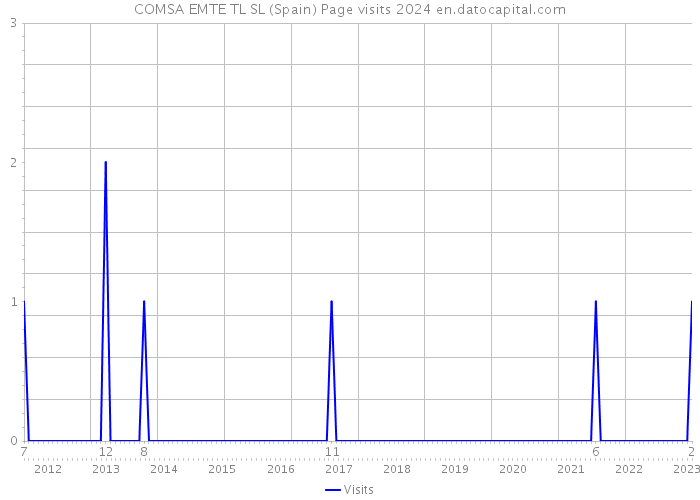 COMSA EMTE TL SL (Spain) Page visits 2024 
