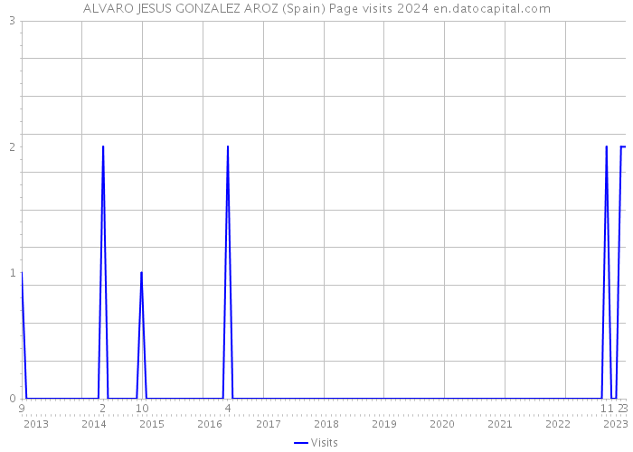 ALVARO JESUS GONZALEZ AROZ (Spain) Page visits 2024 