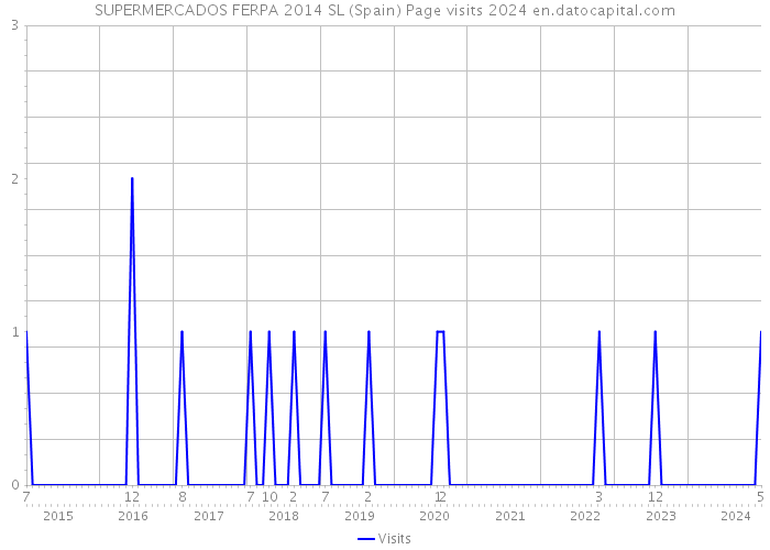 SUPERMERCADOS FERPA 2014 SL (Spain) Page visits 2024 