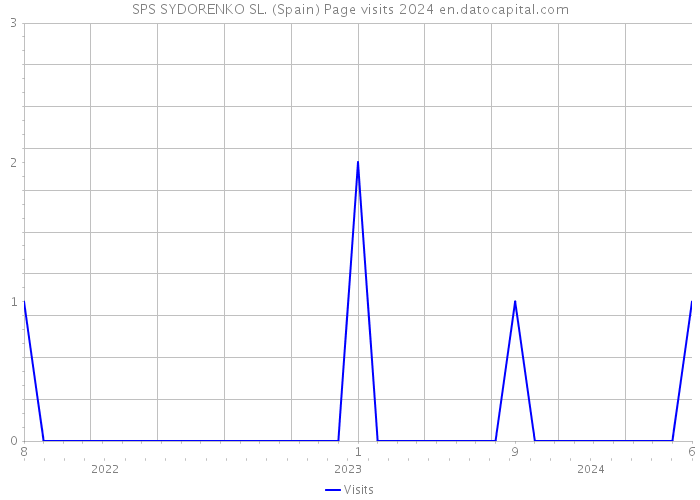 SPS SYDORENKO SL. (Spain) Page visits 2024 