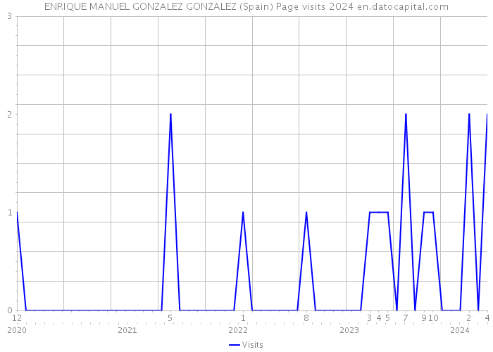 ENRIQUE MANUEL GONZALEZ GONZALEZ (Spain) Page visits 2024 