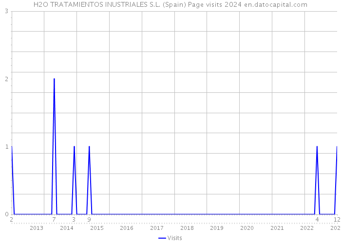H2O TRATAMIENTOS INUSTRIALES S.L. (Spain) Page visits 2024 