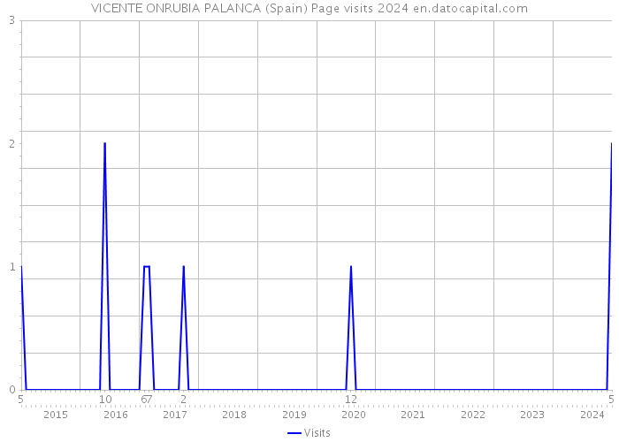 VICENTE ONRUBIA PALANCA (Spain) Page visits 2024 