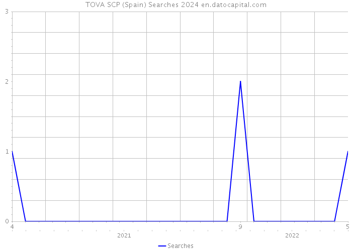 TOVA SCP (Spain) Searches 2024 