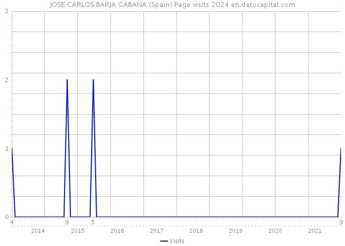 JOSE CARLOS BARJA CABANA (Spain) Page visits 2024 