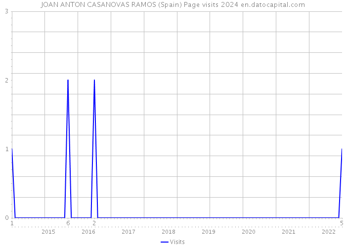 JOAN ANTON CASANOVAS RAMOS (Spain) Page visits 2024 