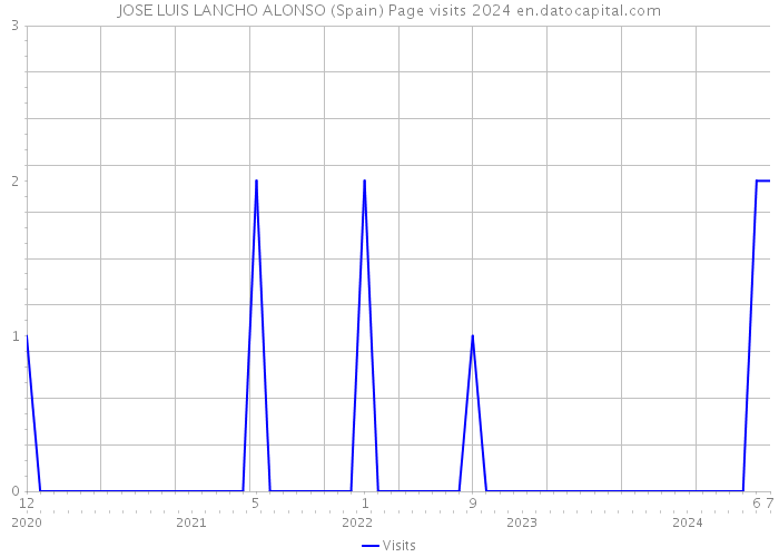 JOSE LUIS LANCHO ALONSO (Spain) Page visits 2024 