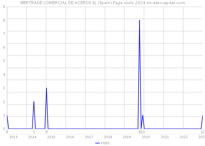 IBERTRADE COMERCIAL DE ACEROS SL (Spain) Page visits 2024 