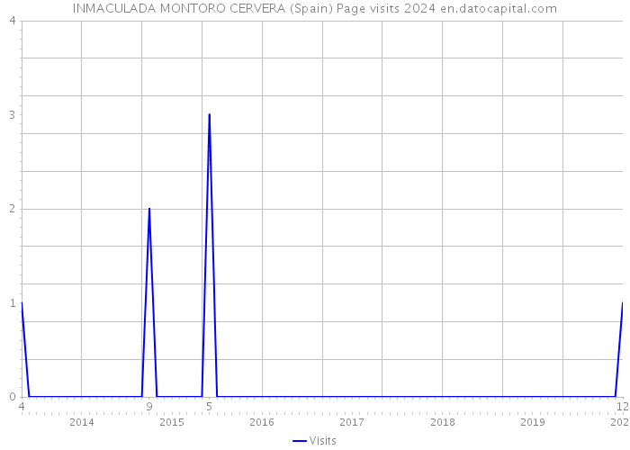 INMACULADA MONTORO CERVERA (Spain) Page visits 2024 