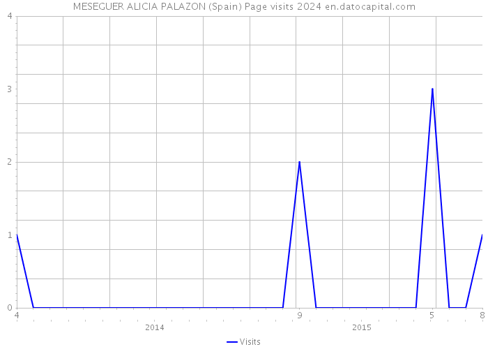 MESEGUER ALICIA PALAZON (Spain) Page visits 2024 