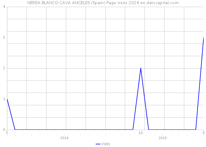 NEREA BLANCO CAVA ANGELES (Spain) Page visits 2024 