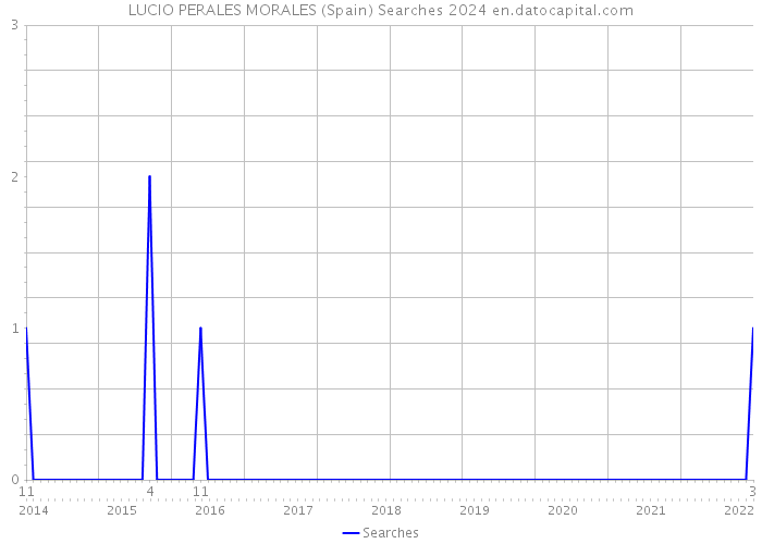 LUCIO PERALES MORALES (Spain) Searches 2024 