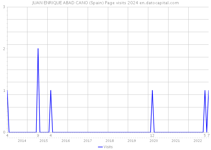 JUAN ENRIQUE ABAD CANO (Spain) Page visits 2024 