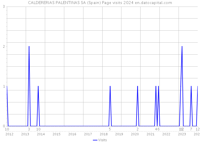 CALDERERIAS PALENTINAS SA (Spain) Page visits 2024 