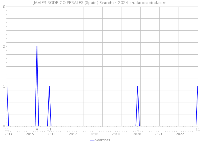 JAVIER RODRIGO PERALES (Spain) Searches 2024 