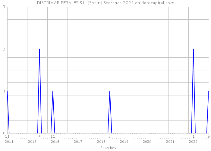 DISTRIMAR PERALES S.L. (Spain) Searches 2024 