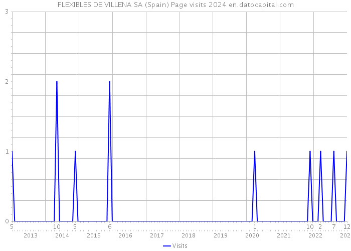 FLEXIBLES DE VILLENA SA (Spain) Page visits 2024 