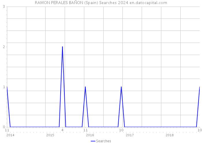 RAMON PERALES BAÑON (Spain) Searches 2024 