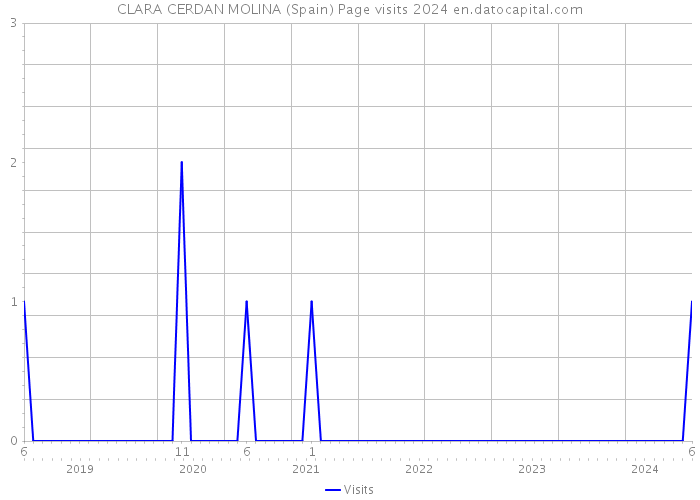CLARA CERDAN MOLINA (Spain) Page visits 2024 