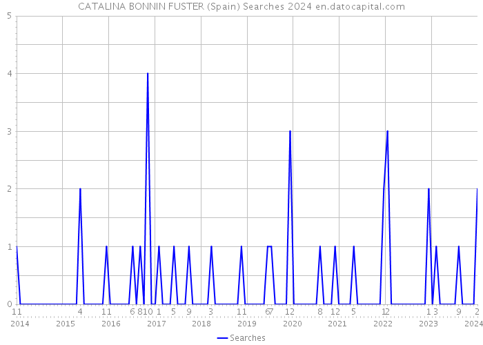 CATALINA BONNIN FUSTER (Spain) Searches 2024 