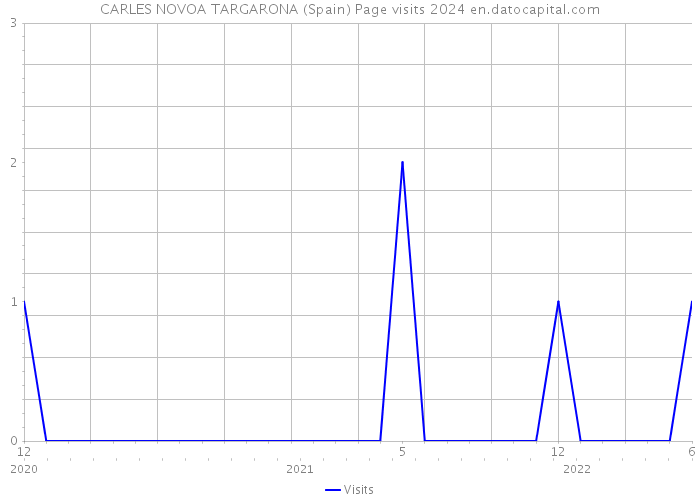 CARLES NOVOA TARGARONA (Spain) Page visits 2024 