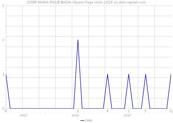 JOSEP MARIA PIQUE BADIA (Spain) Page visits 2024 