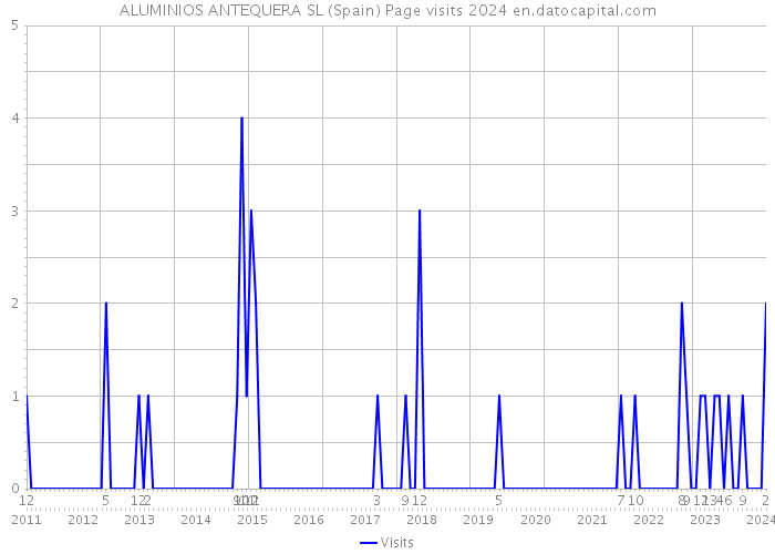 ALUMINIOS ANTEQUERA SL (Spain) Page visits 2024 