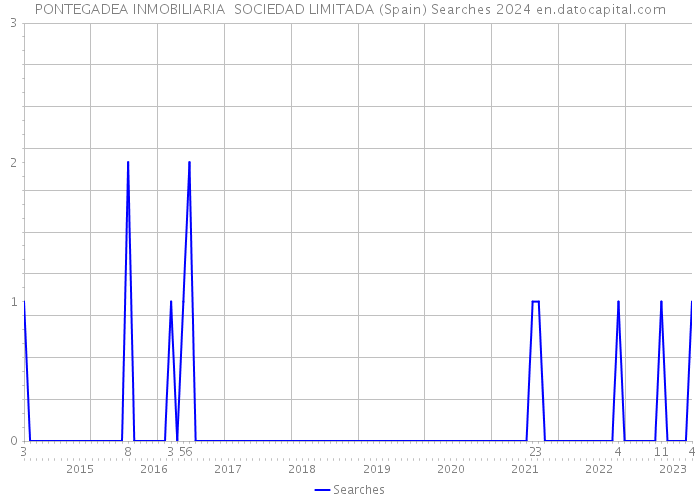 PONTEGADEA INMOBILIARIA SOCIEDAD LIMITADA (Spain) Searches 2024 