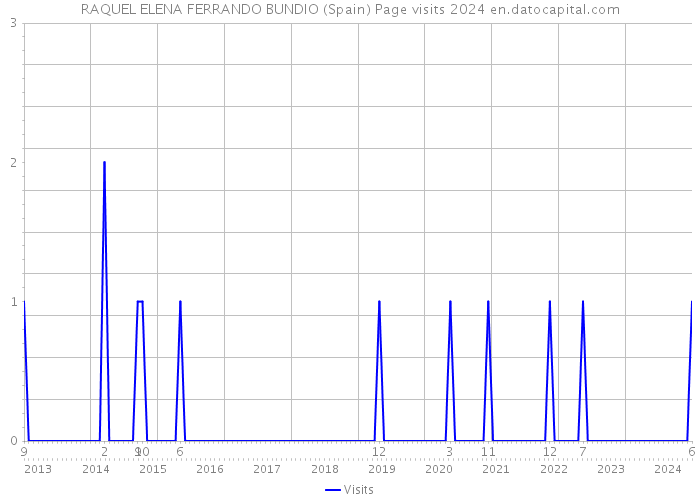 RAQUEL ELENA FERRANDO BUNDIO (Spain) Page visits 2024 