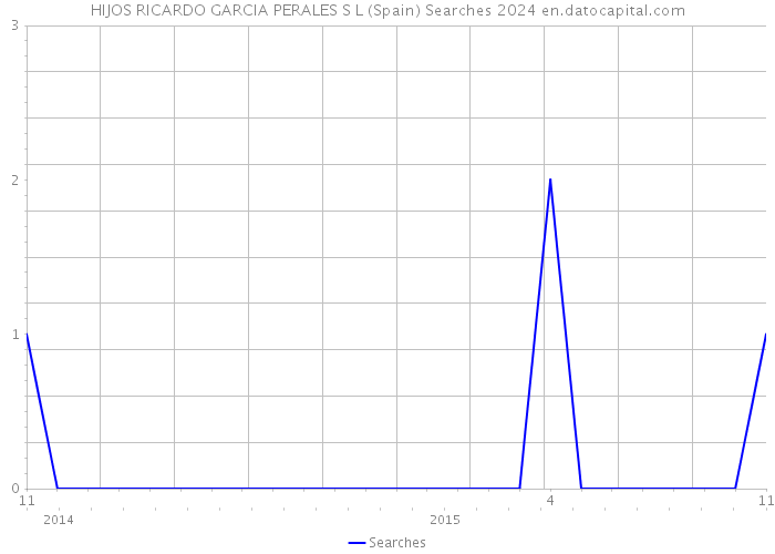 HIJOS RICARDO GARCIA PERALES S L (Spain) Searches 2024 