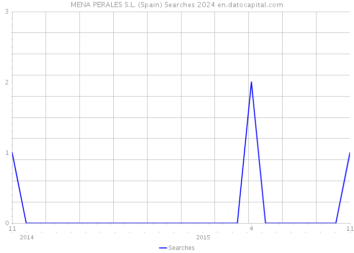 MENA PERALES S.L. (Spain) Searches 2024 