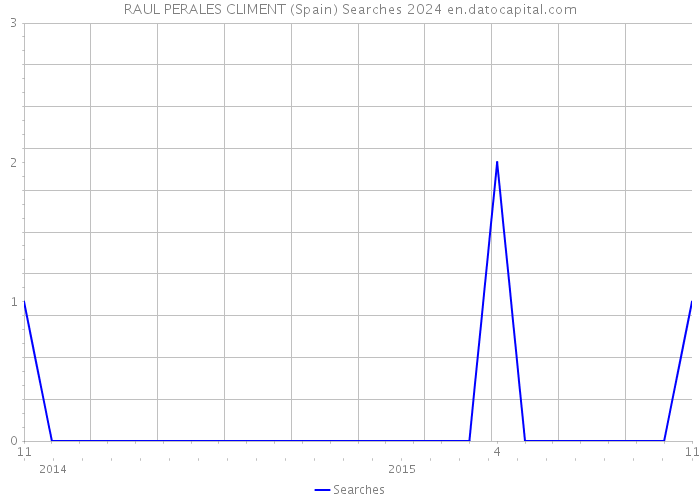 RAUL PERALES CLIMENT (Spain) Searches 2024 