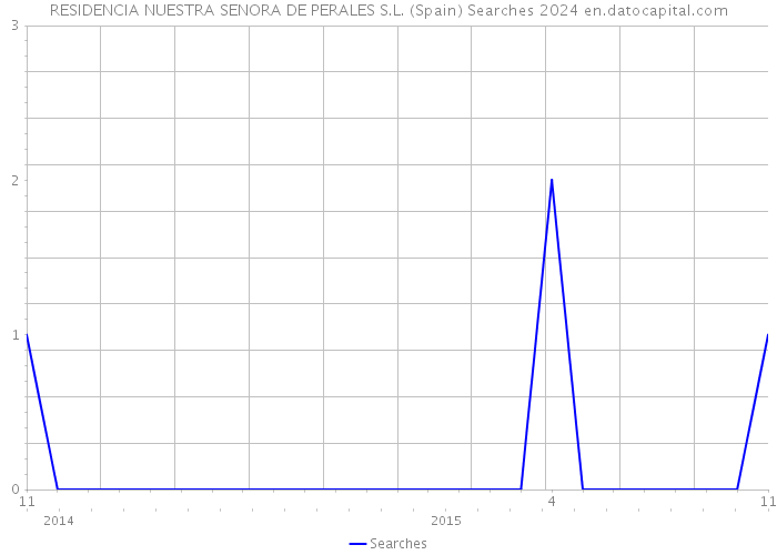RESIDENCIA NUESTRA SENORA DE PERALES S.L. (Spain) Searches 2024 