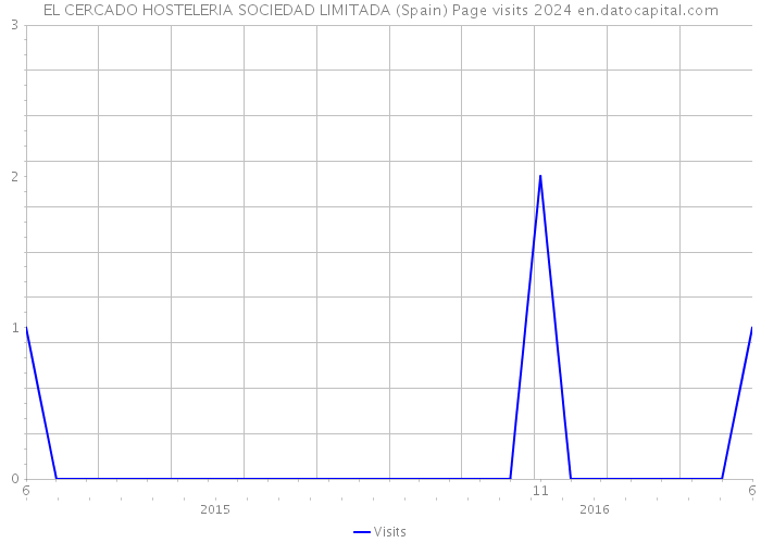 EL CERCADO HOSTELERIA SOCIEDAD LIMITADA (Spain) Page visits 2024 