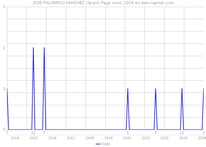 JOSE PALOMINO SANCHEZ (Spain) Page visits 2024 