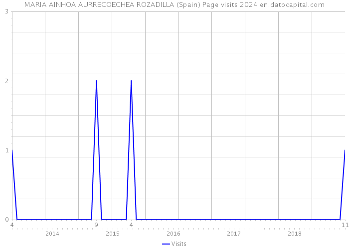 MARIA AINHOA AURRECOECHEA ROZADILLA (Spain) Page visits 2024 