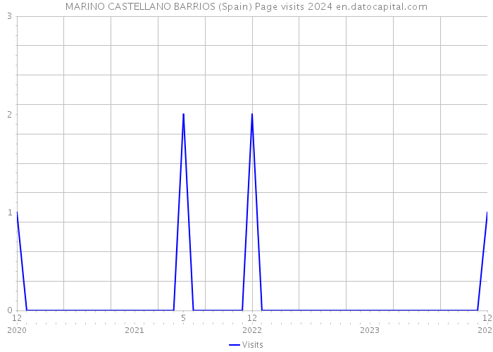 MARINO CASTELLANO BARRIOS (Spain) Page visits 2024 