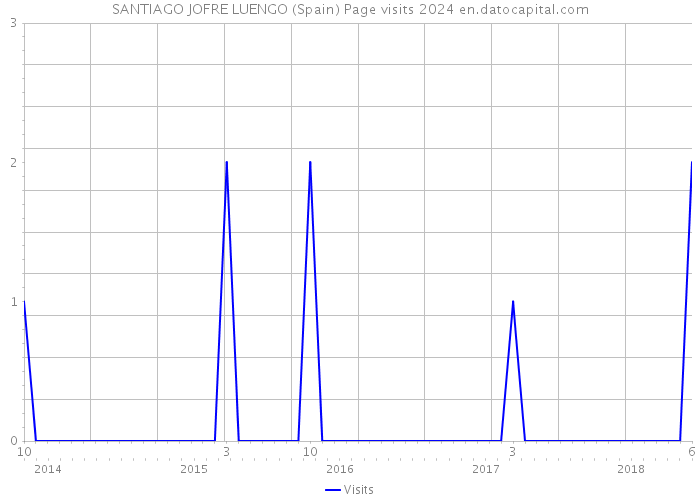 SANTIAGO JOFRE LUENGO (Spain) Page visits 2024 
