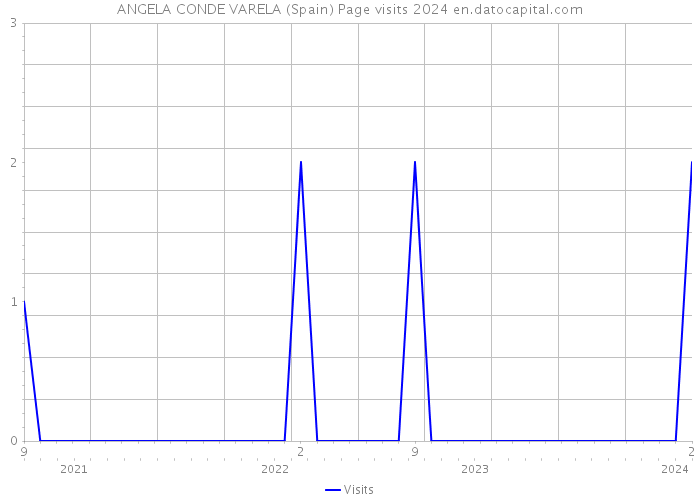 ANGELA CONDE VARELA (Spain) Page visits 2024 