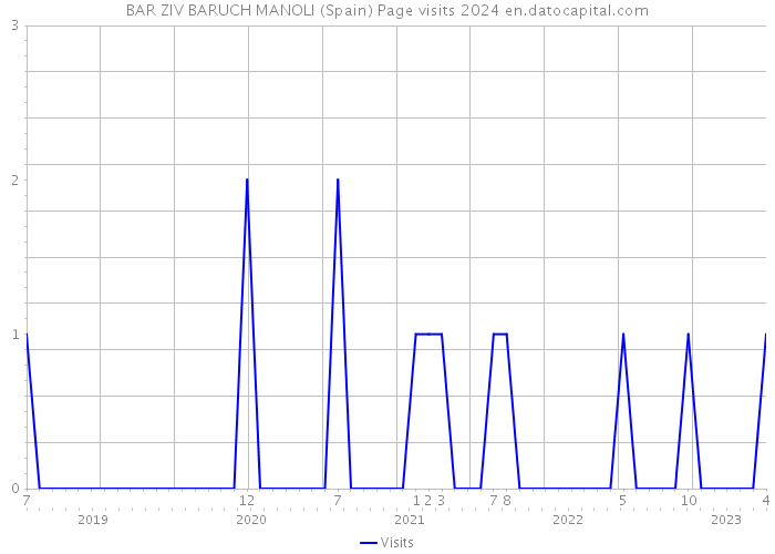 BAR ZIV BARUCH MANOLI (Spain) Page visits 2024 
