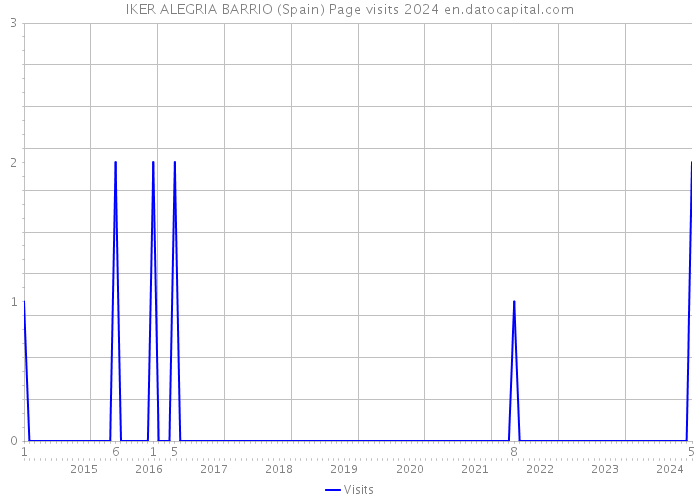 IKER ALEGRIA BARRIO (Spain) Page visits 2024 